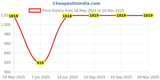myntra.com Lady Lyka Bra Full Coverage lady lyka Price History Graph from 18 May 2025 to 29 Nov 2025