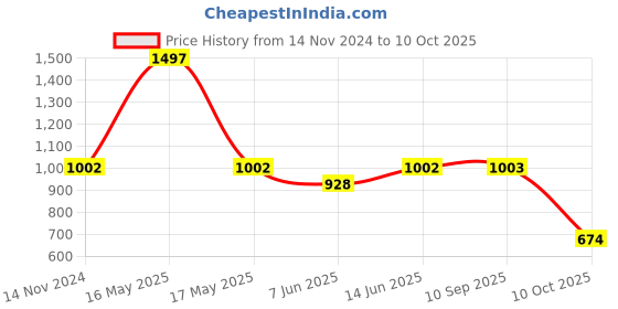 myntra.com Lady Lyka Bra Full Coverage lady lyka Price History Graph from 14 Nov 2024 to 10 Oct 2025