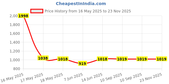 myntra.com Lady Lyka Bra Full Coverage lady lyka Price History Graph from 16 May 2025 to 23 Nov 2025