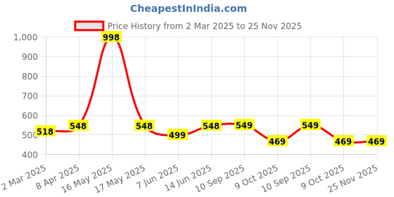 myntra.com Lady Lyka Bra Full Coverage lady lyka Price History Graph from 2 Mar 2025 to 25 Nov 2025