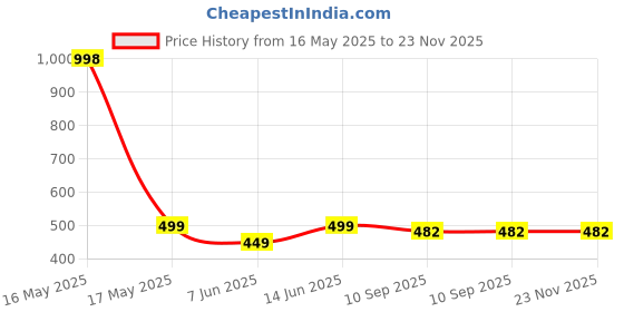 myntra.com Lady Lyka Bra Full Coverage lady lyka Price History Graph from 16 May 2025 to 23 Nov 2025