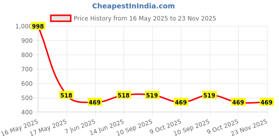 myntra.com Lady Lyka Bra Full Coverage lady lyka Price History Graph from 16 May 2025 to 23 Nov 2025