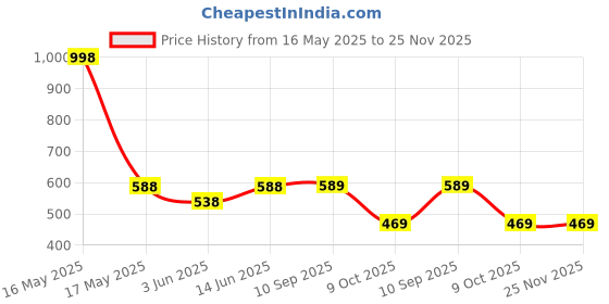myntra.com Lady Lyka Bra Full Coverage lady lyka Price History Graph from 16 May 2025 to 25 Nov 2025