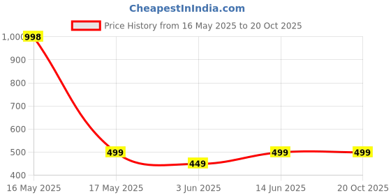 myntra.com Lady Lyka Bra Full Coverage lady lyka Price History Graph from 16 May 2025 to 18 Oct 2025
