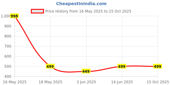 myntra.com Lady Lyka Bra Full Coverage lady lyka Price History Graph from 16 May 2025 to 14 Oct 2025