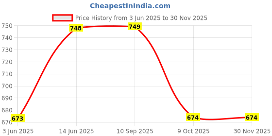 myntra.com Lady Lyka Bra Full Coverage lady lyka Price History Graph from 3 Jun 2025 to 29 Nov 2025