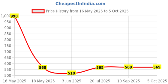 myntra.com Lady Lyka Bra Full Coverage lady lyka Price History Graph from 16 May 2025 to 4 Oct 2025