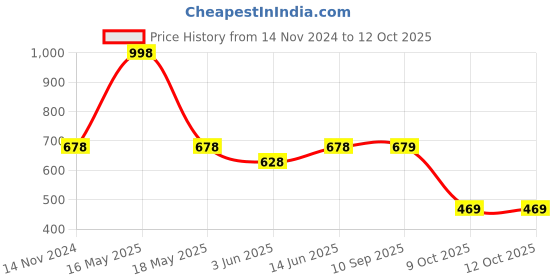 myntra.com Lady Lyka Bra Full Coverage lady lyka Price History Graph from 14 Nov 2024 to 11 Oct 2025