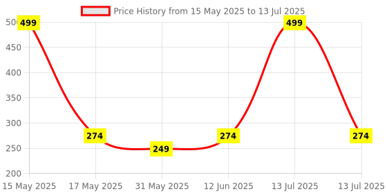 myntra.com Lady Lyka Bra Full Coverage lady lyka Price History Graph from 15 May 2025 to 13 Jul 2025