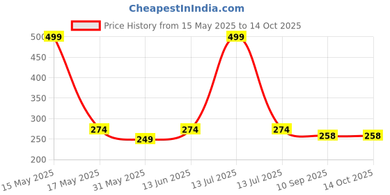 myntra.com Lady Lyka Bra Full Coverage lady lyka Price History Graph from 15 May 2025 to 13 Oct 2025
