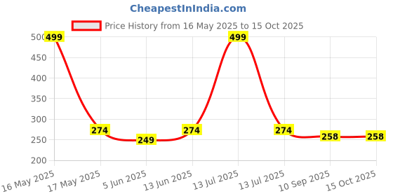 myntra.com Lady Lyka Bra Full Coverage lady lyka Price History Graph from 16 May 2025 to 14 Oct 2025