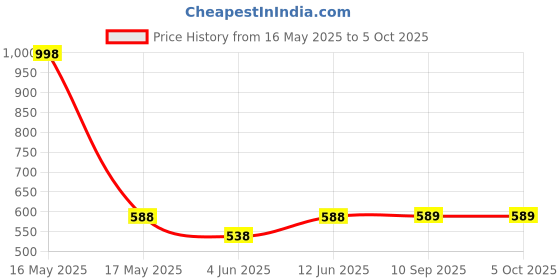 myntra.com Lady Lyka Bra Full Coverage lady lyka Price History Graph from 16 May 2025 to 5 Oct 2025