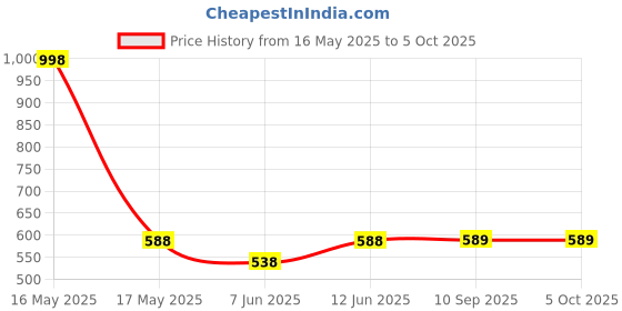 myntra.com Lady Lyka Bra Full Coverage lady lyka Price History Graph from 16 May 2025 to 5 Oct 2025