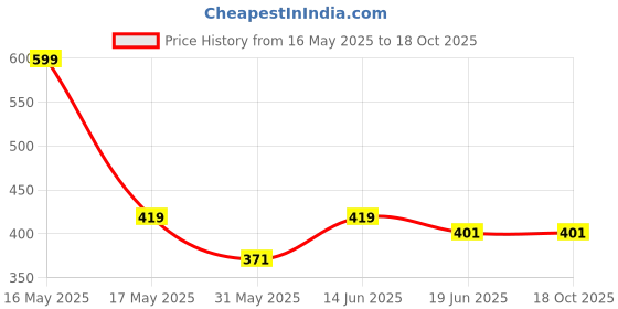 myntra.com Lady Lyka Bra Full Coverage Lightly Padded lady lyka Price History Graph from 16 May 2025 to 18 Oct 2025