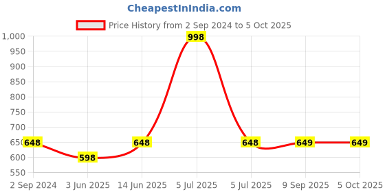 myntra.com Lady Lyka Bra Medium Coverage lady lyka Price History Graph from 2 Sep 2024 to 4 Oct 2025