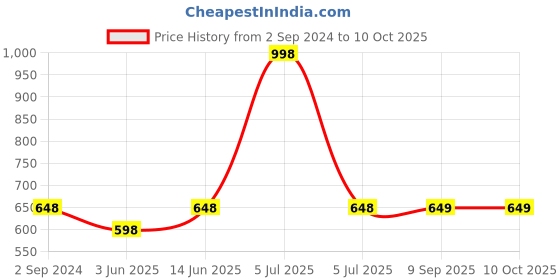 myntra.com Lady Lyka Bra Medium Coverage lady lyka Price History Graph from 2 Sep 2024 to 10 Oct 2025