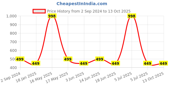 myntra.com Lady Lyka Bra Medium Coverage lady lyka Price History Graph from 2 Sep 2024 to 12 Oct 2025