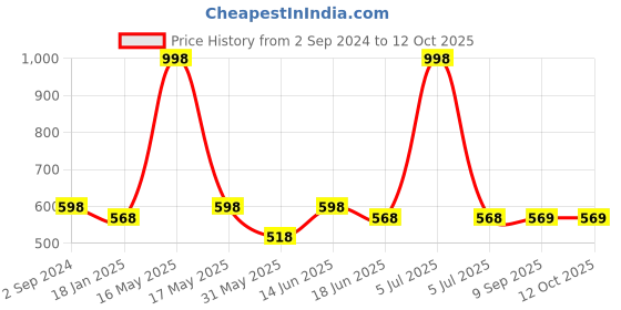myntra.com Lady Lyka Bra Medium Coverage lady lyka Price History Graph from 2 Sep 2024 to 12 Oct 2025