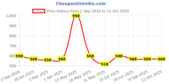 myntra.com Lady Lyka Bra Medium Coverage lady lyka Price History Graph from 2 Sep 2024 to 11 Oct 2025