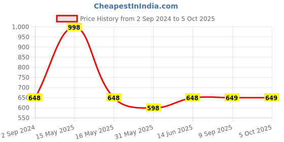 myntra.com Lady Lyka Bra Medium Coverage lady lyka Price History Graph from 2 Sep 2024 to 4 Oct 2025