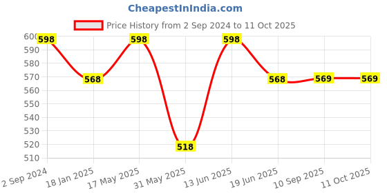 myntra.com Lady Lyka Bra Medium Coverage lady lyka Price History Graph from 2 Sep 2024 to 10 Oct 2025