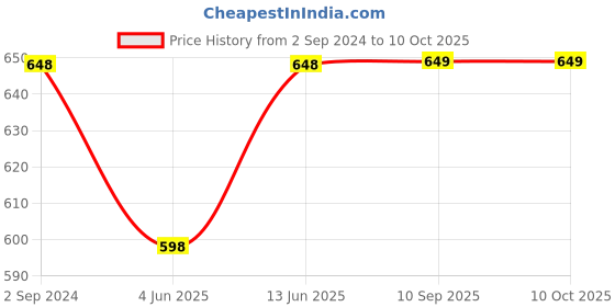 myntra.com Lady Lyka Bra Medium Coverage lady lyka Price History Graph from 2 Sep 2024 to 10 Oct 2025
