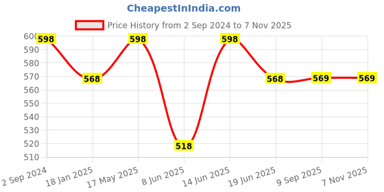 myntra.com Lady Lyka Bra Medium Coverage lady lyka Price History Graph from 2 Sep 2024 to 6 Nov 2025