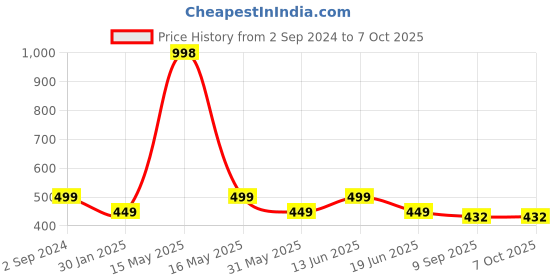 myntra.com Lady Lyka Bra Medium Coverage lady lyka Price History Graph from 2 Sep 2024 to 7 Oct 2025