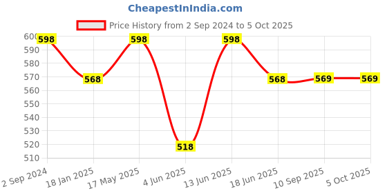 myntra.com Lady Lyka Bra Medium Coverage lady lyka Price History Graph from 2 Sep 2024 to 4 Oct 2025