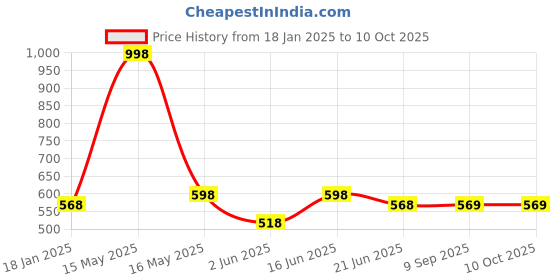 myntra.com Lady Lyka Bra Medium Coverage lady lyka Price History Graph from 18 Jan 2025 to 8 Oct 2025