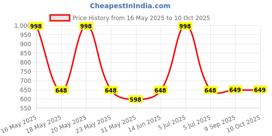 myntra.com Lady Lyka Bra Medium Coverage lady lyka Price History Graph from 16 May 2025 to 8 Oct 2025
