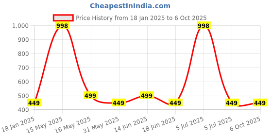 myntra.com Lady Lyka Bra Medium Coverage lady lyka Price History Graph from 18 Jan 2025 to 6 Oct 2025