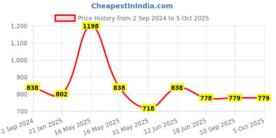 myntra.com Lady Lyka Bra Medium Coverage Lightly Padded lady lyka Price History Graph from 2 Sep 2024 to 5 Oct 2025