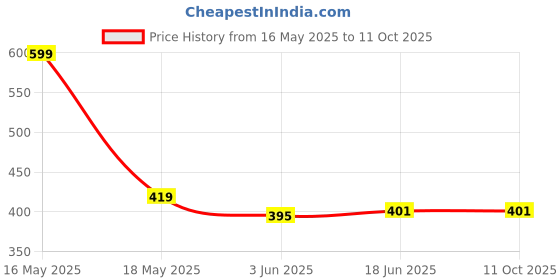 myntra.com Lady Lyka Colourblocked Medium Coverage Lightly Padded Bra With All Day Comfort lady lyka Price History Graph from 16 May 2025 to 10 Oct 2025