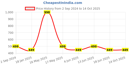 myntra.com Lady Lyka Cotton Bra Medium Coverage lady lyka Price History Graph from 2 Sep 2024 to 14 Oct 2025