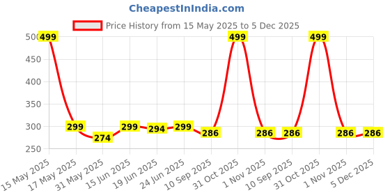 myntra.com Lady Lyka Cotton Non Padded Camisole lady lyka Price History Graph from 15 May 2025 to 5 Dec 2025