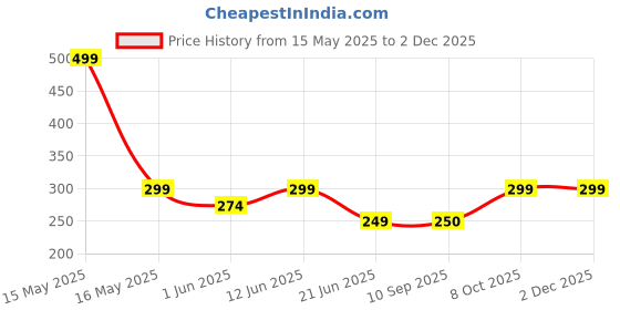 myntra.com Lady Lyka Cotton Non-Padded Camisole lady lyka Price History Graph from 15 May 2025 to 1 Dec 2025