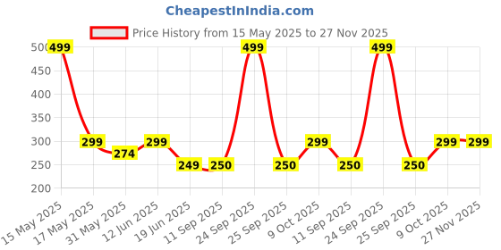 myntra.com Lady Lyka Cotton Non-Padded Camisoles lady lyka Price History Graph from 15 May 2025 to 27 Nov 2025