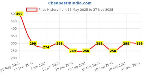 myntra.com Lady Lyka Cotton Round Neck Non Padded Camisole lady lyka Price History Graph from 15 May 2025 to 27 Nov 2025