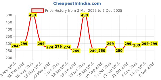 myntra.com Lady Lyka Cotton Spaghetti Camisole lady lyka Price History Graph from 3 Mar 2025 to 5 Dec 2025
