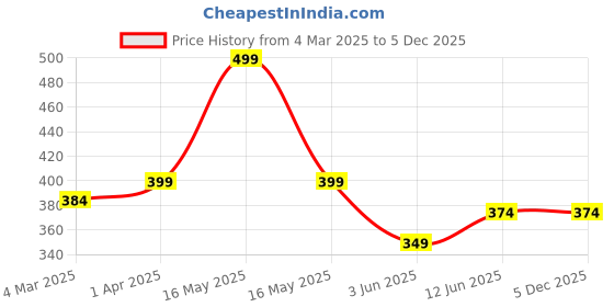 myntra.com Lady Lyka Everyday Cotton Bra lady lyka Price History Graph from 4 Mar 2025 to 5 Dec 2025