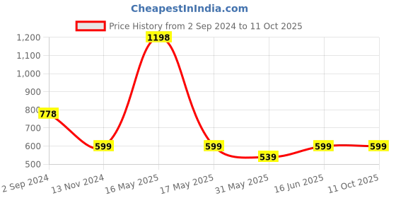 myntra.com Lady Lyka Floral Bra Medium Coverage Lightly Padded lady lyka Price History Graph from 2 Sep 2024 to 11 Oct 2025