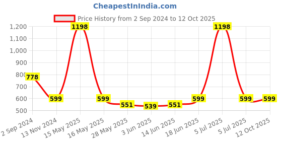 myntra.com Lady Lyka Floral Bra Medium Coverage Lightly Padded lady lyka Price History Graph from 2 Sep 2024 to 12 Oct 2025