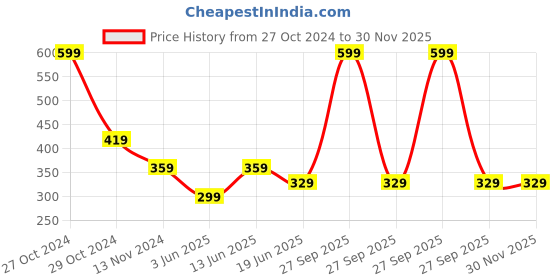 myntra.com Lady Lyka Floral Printed Medium Coverage Lightly Padded Seamless Cotton T-shirt Bra lady lyka Price History Graph from 27 Oct 2024 to 29 Nov 2025