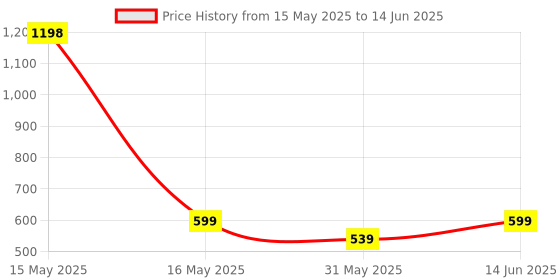 myntra.com Lady Lyka Fuchsia & Red Colourblocked Non-Wired Non Padded Workout Bra lady lyka Price History Graph from 15 May 2025 to 14 Jun 2025