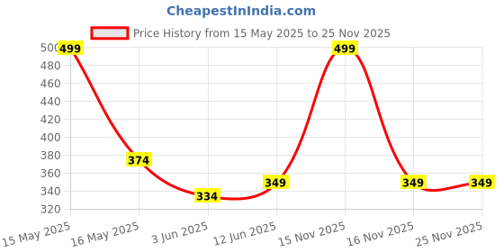 myntra.com Lady Lyka Fuchsia Pink Solid Non-Wired Lightly Padded T-shirt Bra MISTIQUE-FCA lady lyka Price History Graph from 15 May 2025 to 25 Nov 2025