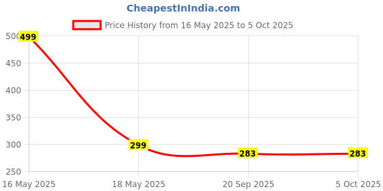 myntra.com Lady Lyka Full Coverage Non Padded Multiway Strap Cotton T-Shirt Bra With All Day Comfort lady lyka Price History Graph from 16 May 2025 to 4 Oct 2025