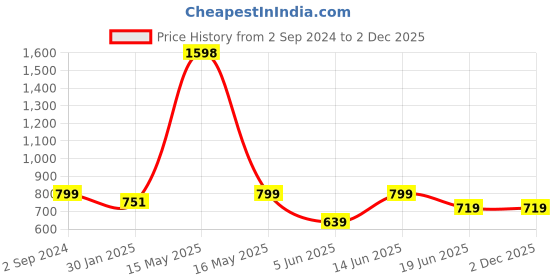 myntra.com Lady Lyka Geometric Bra Medium Coverage Lightly Padded lady lyka Price History Graph from 2 Sep 2024 to 2 Dec 2025