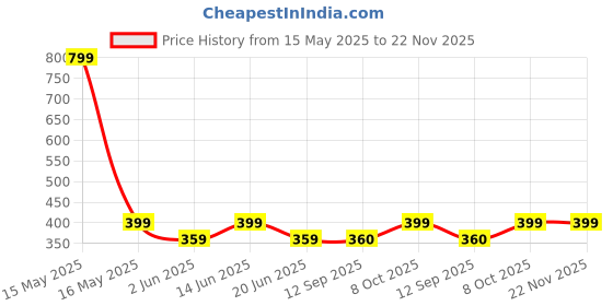 myntra.com Lady Lyka Graphic Lightly Padded & Non-Wired Seamless Cotton Bra lady lyka Price History Graph from 15 May 2025 to 21 Nov 2025