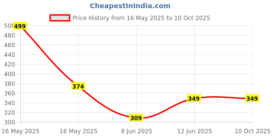 myntra.com Lady Lyka Lightly Padded & Non-Wired Seamless Cotton Bra lady lyka Price History Graph from 16 May 2025 to 9 Oct 2025